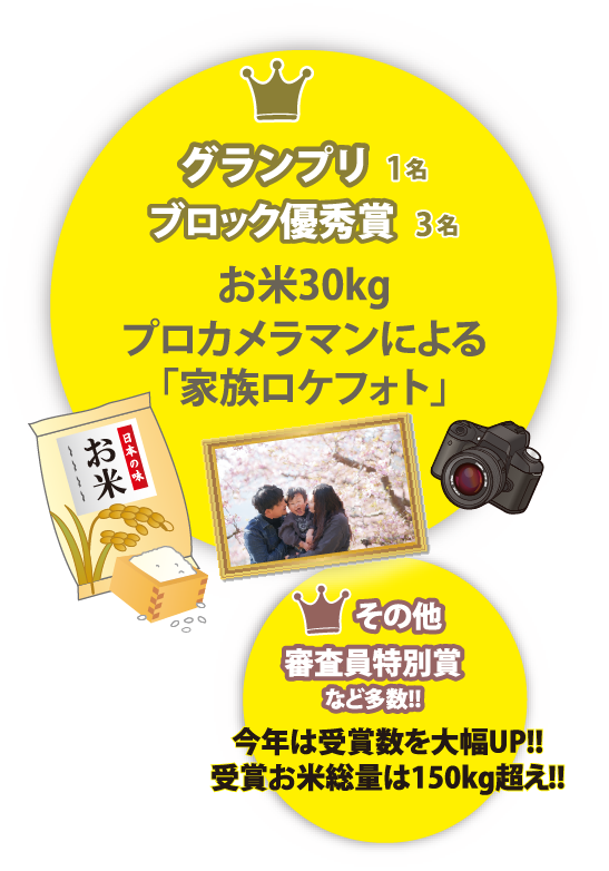 グランプリ1名、ブロック優秀賞3名、お米30kg、プロカメラマンによる家族ロケフォト。その他審査員特別賞など多数！、今年は受賞数を大幅アップ！、受賞お米総量は150kg超え！。
